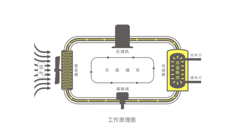 空氣能熱水器節(jié)能真相，你了解多少